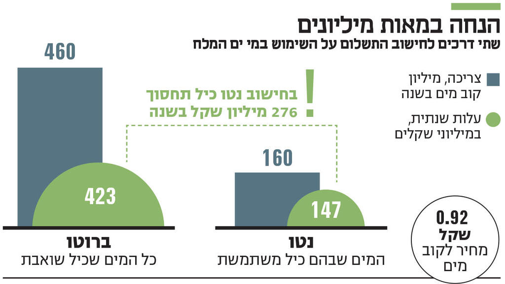 אינפו הנחה במאות מיליונים