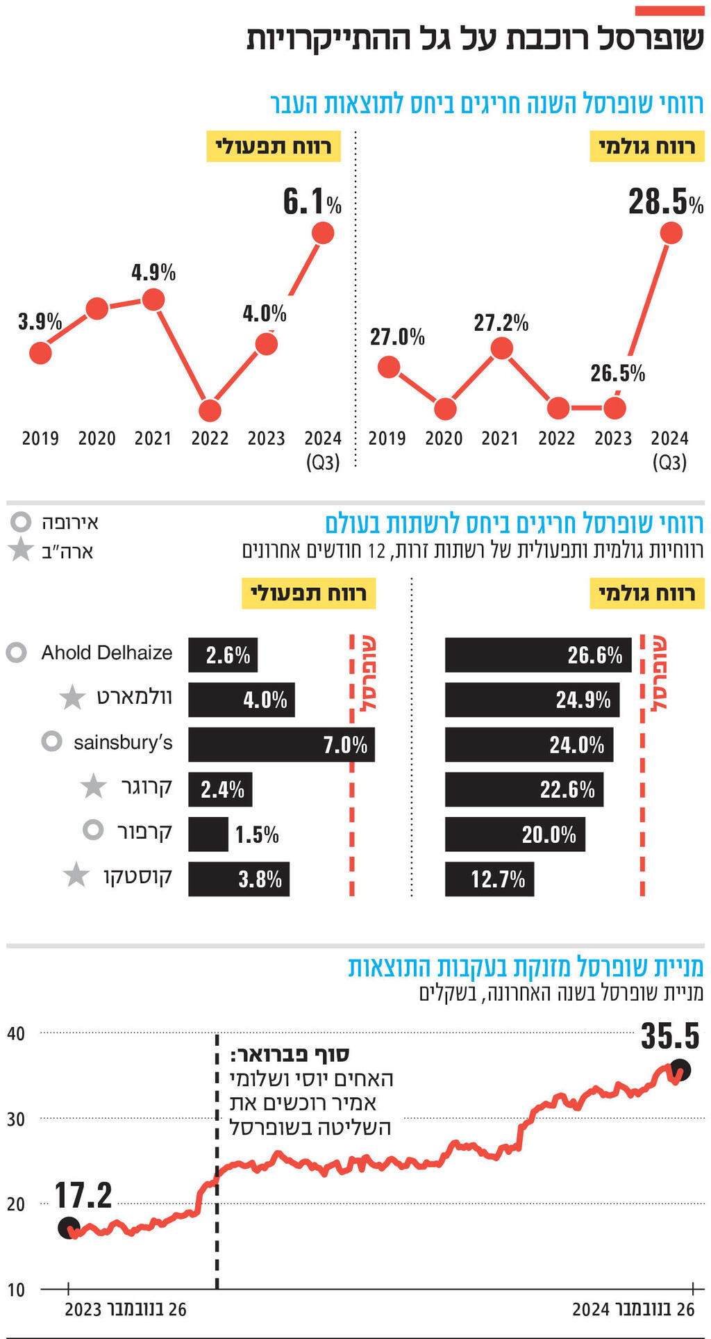 אינפו שופרסל רוכבת על גל ההתייקרויות