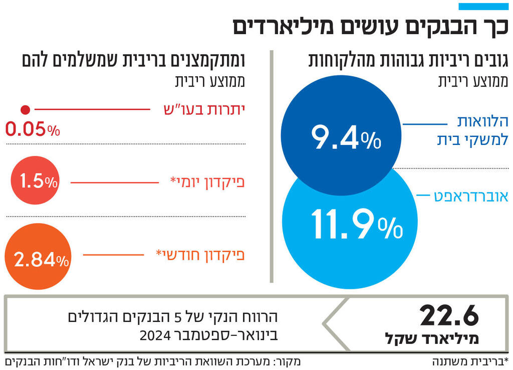 אינפו כך הבנקים עושים מיליארדים