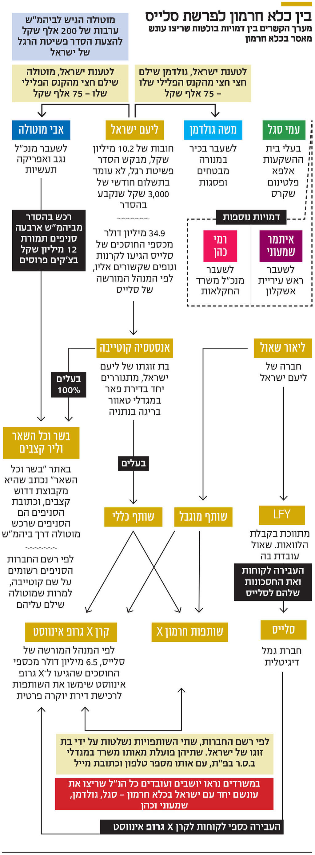 אינפו בין כלא חרמון לפרשת סלייס