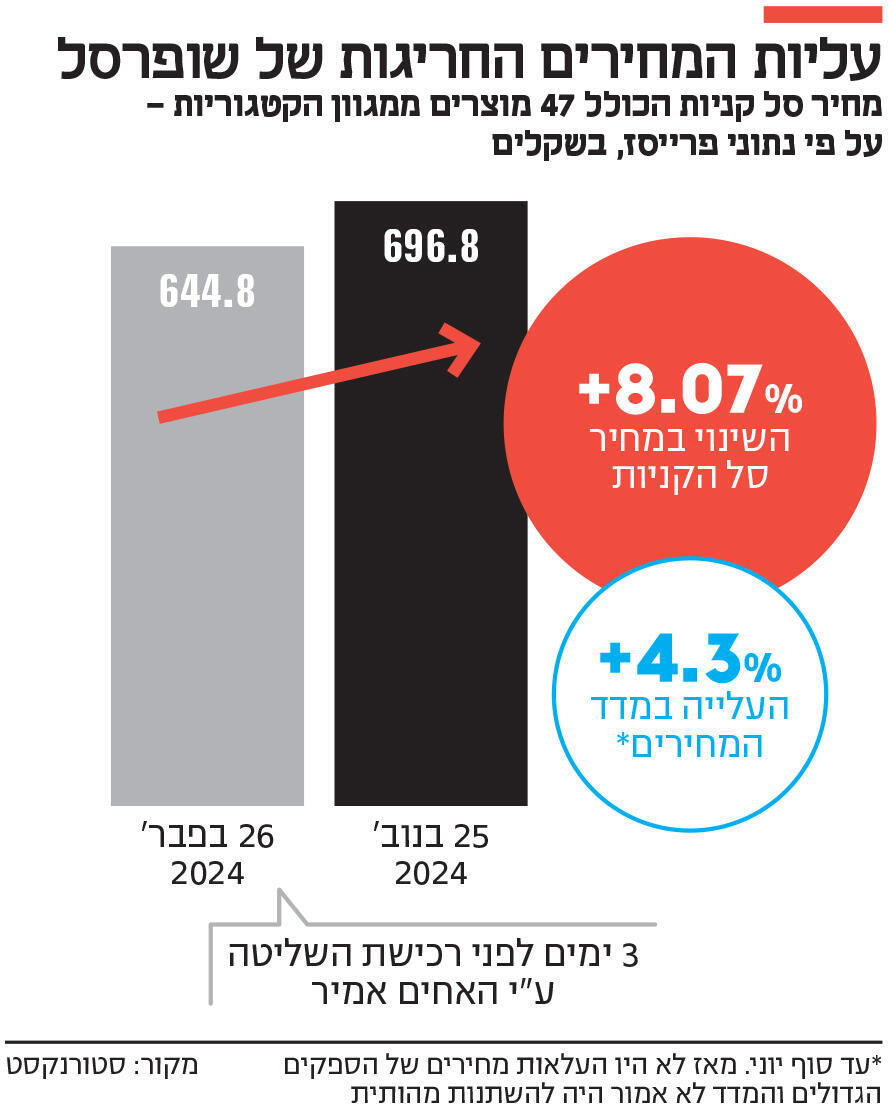 אינפו עליות המחירים החריגות של שופרסל