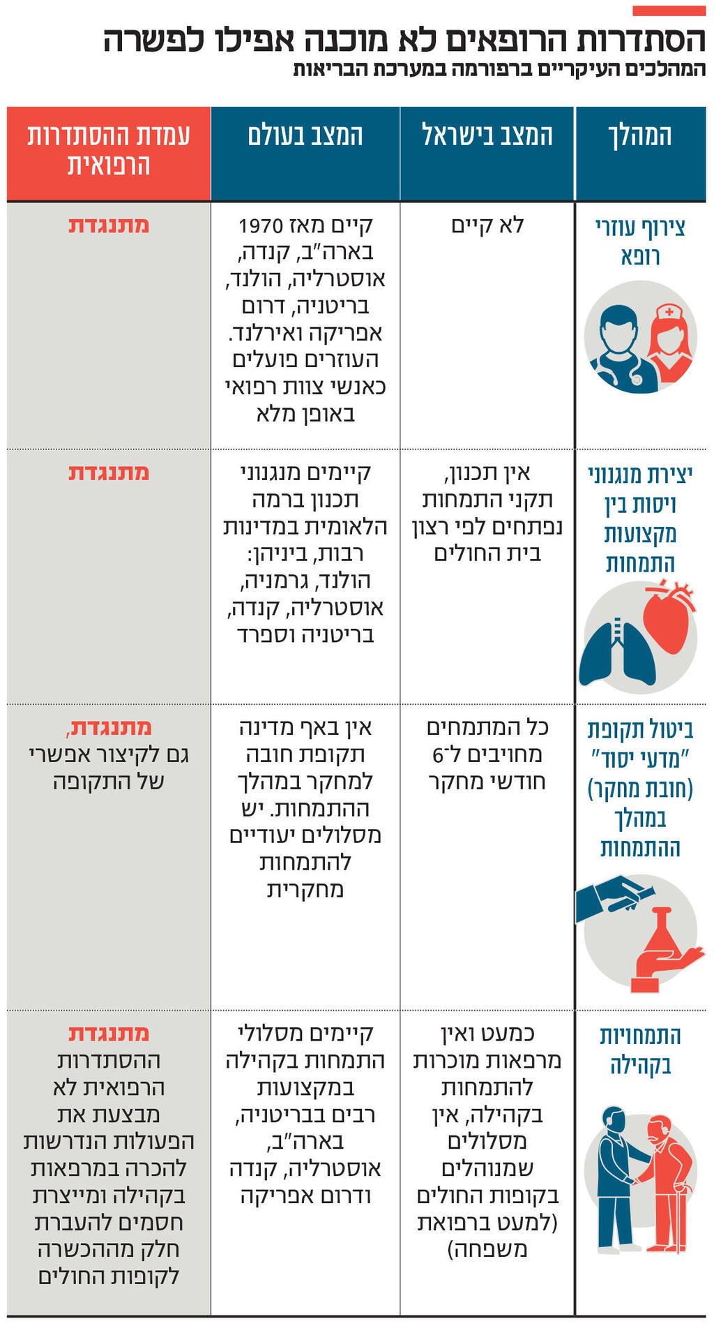 אינפו הסתדרות הרופאים לא מוכנה אפילו לפשרה