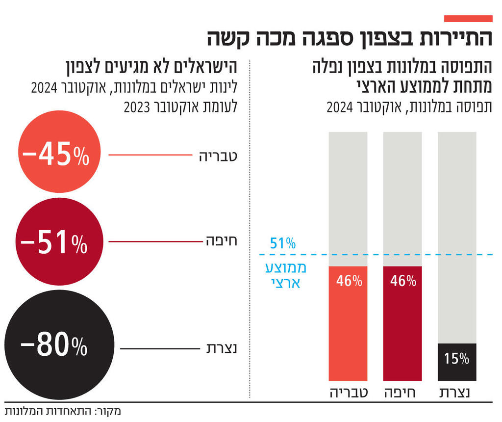 אינפו התיירות בצפון ספגה מכה קשה