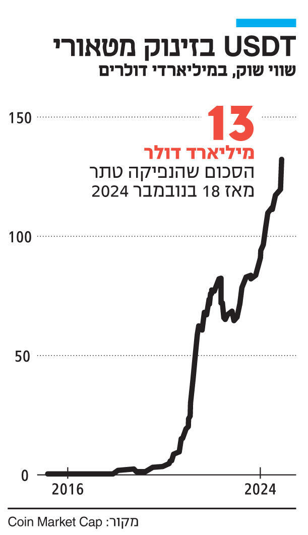 אינפו USDT בזינוק מטאורי