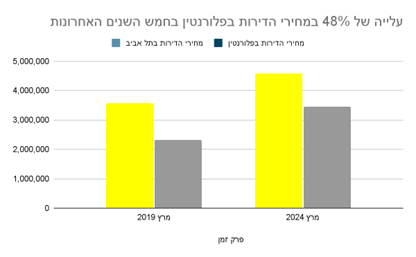 נתונים: מדל״ן 