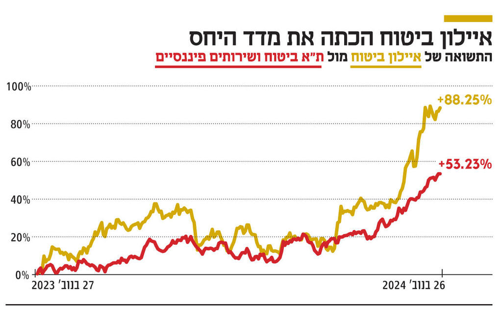 אינפו איילון ביטוח