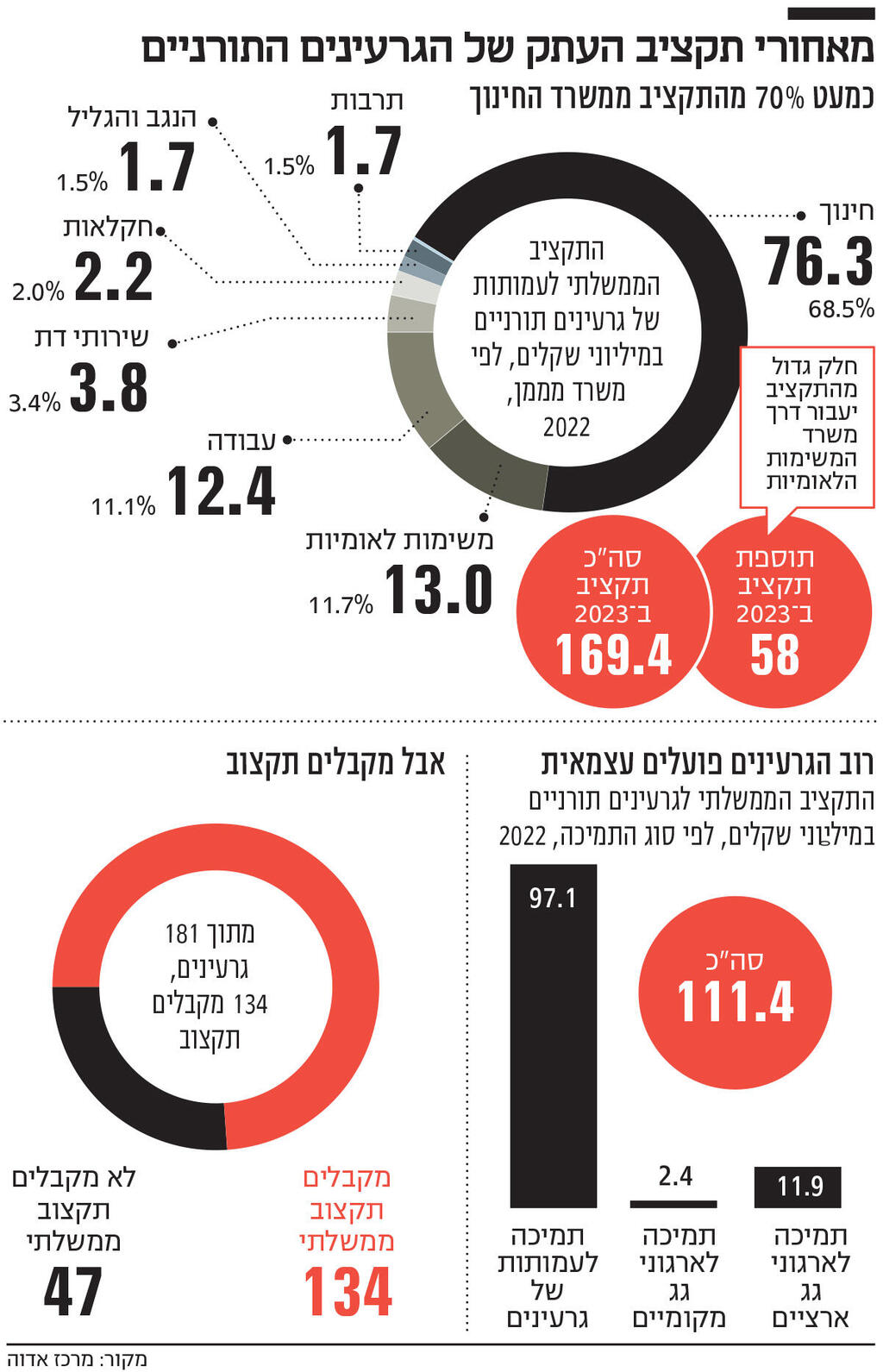 אינפו מאחורי תקציב העתק של הגרעינים התורניים