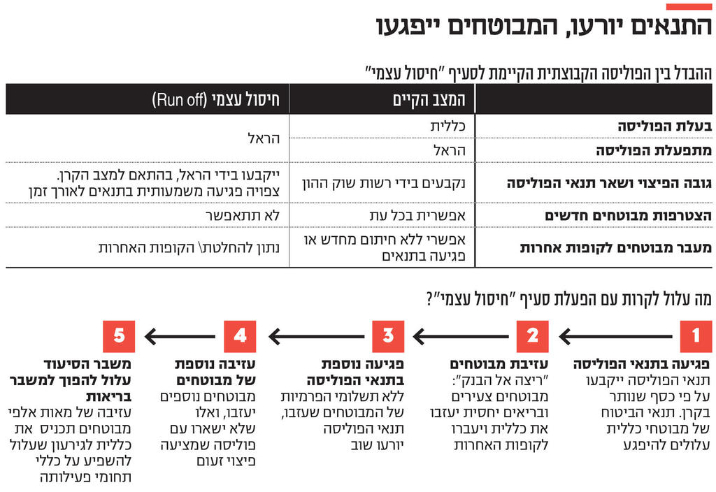 אינפו התנאים יורעו, המבוטחים ייפגעו