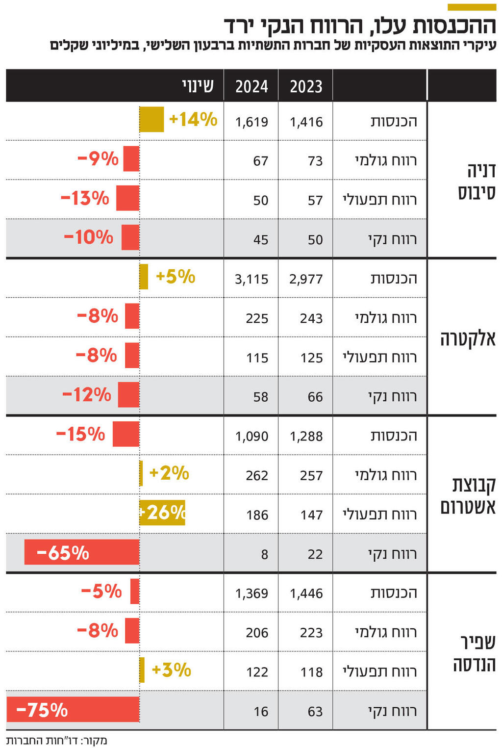 אינפו ההכנסות עלו, הרווח הנקי ירד