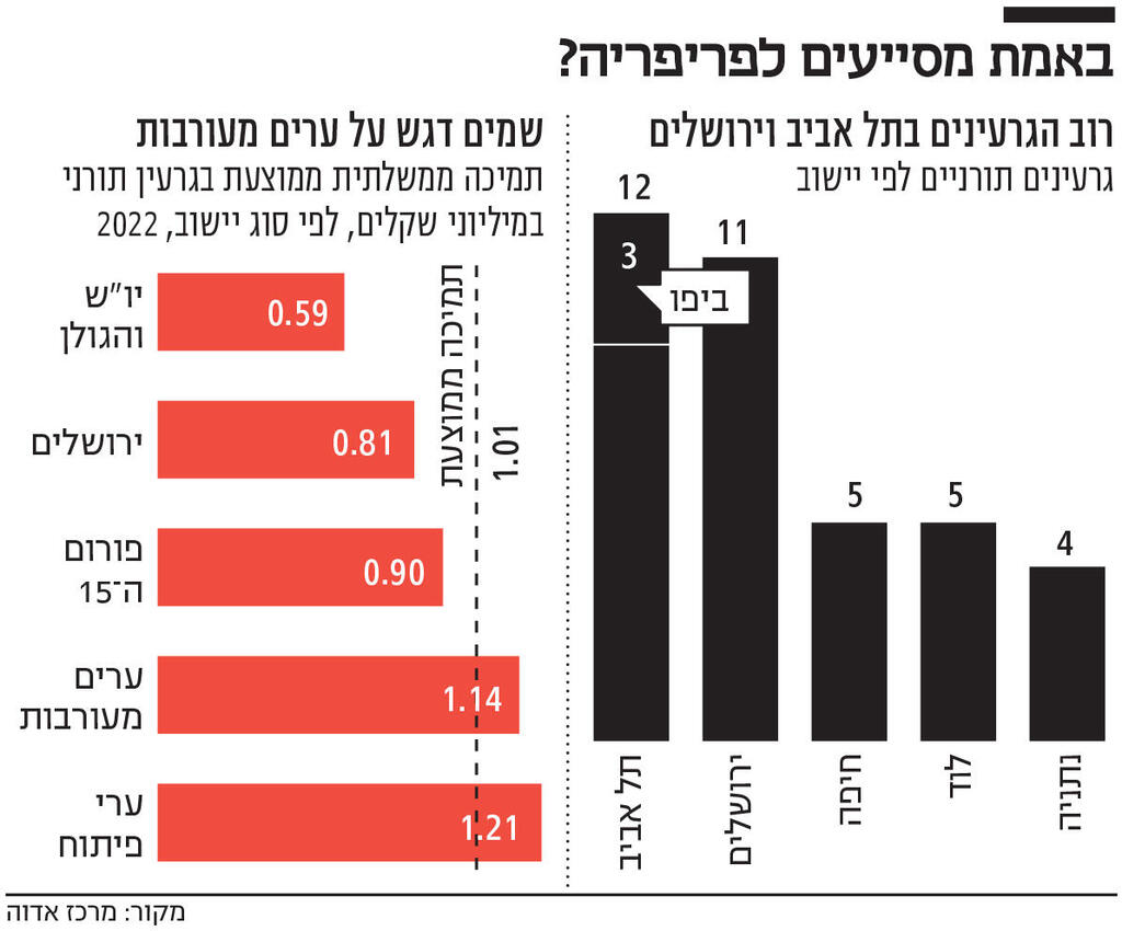 אינפו באמת מסייעים לפריפריה?