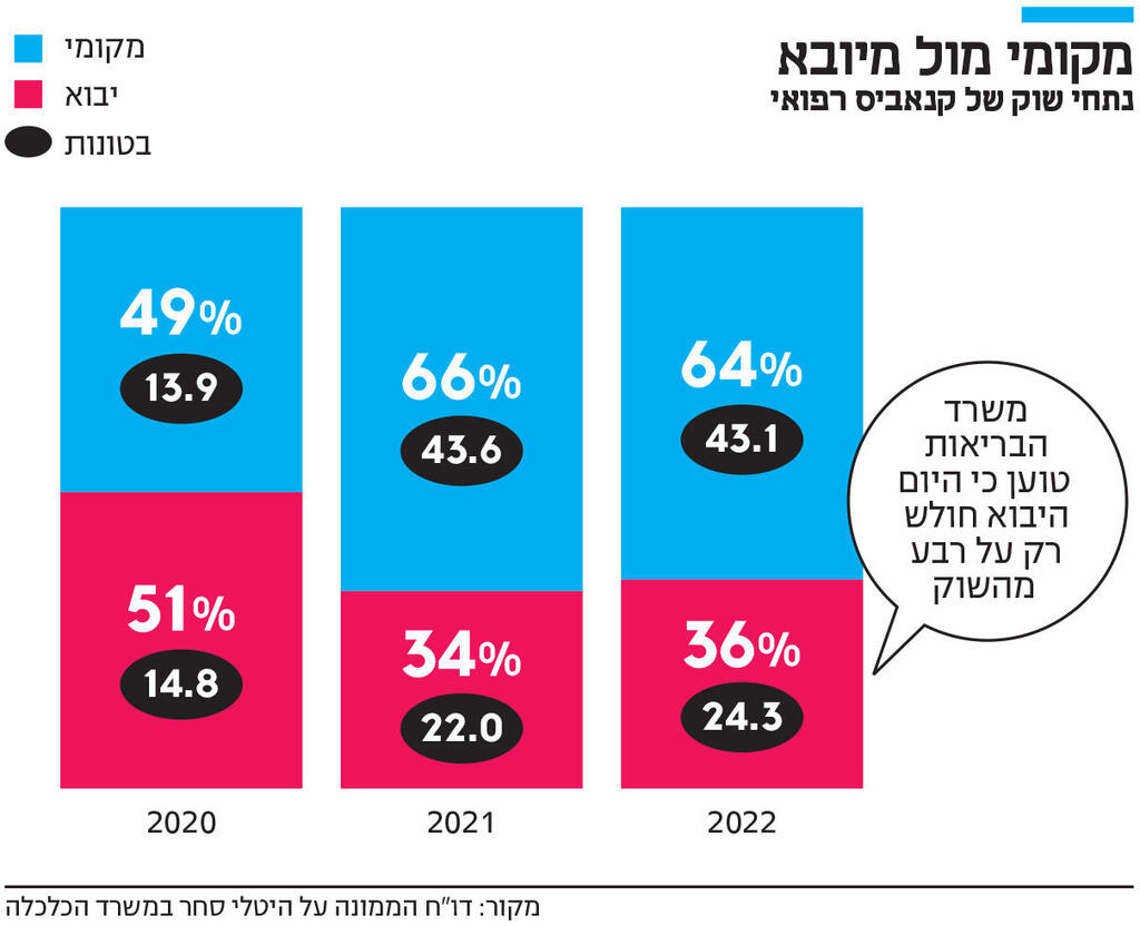 אינפו מקומי מול מיובא