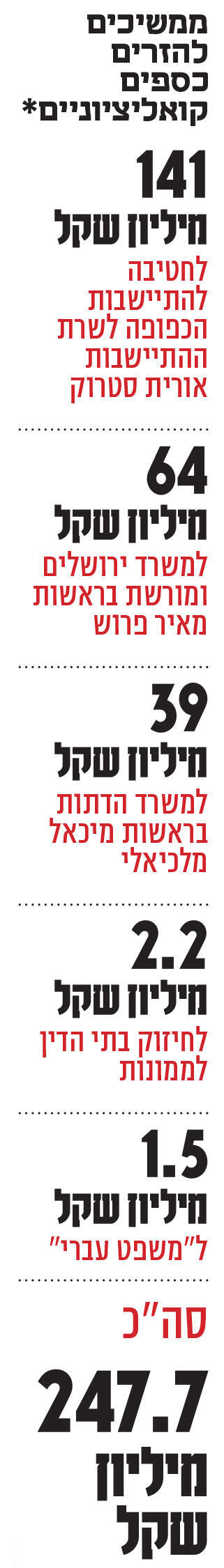 אינפו ממשיכים להזרים כספים קואליציוניים