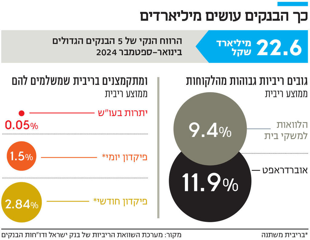 אינפו כך הבנקים עושים מיליארדים