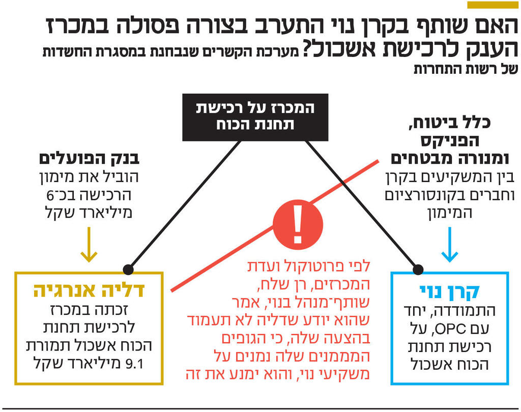 אינפו האם שותף בקרן נוי התערב בצורה פסולה במכרז הענק לרכישת אשכול