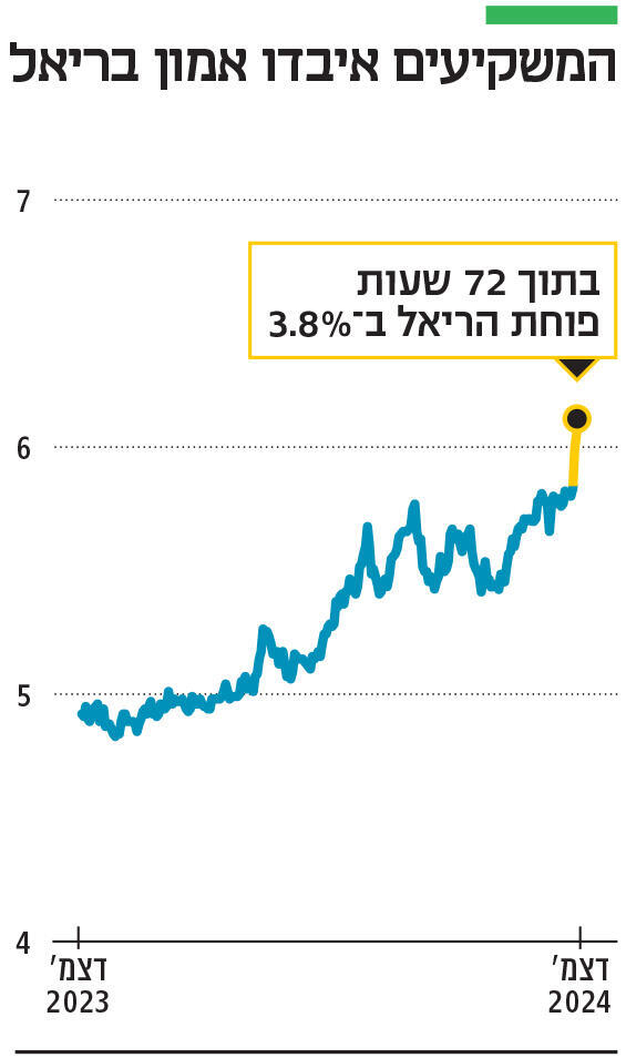 אינפו המשקיעים איבדו אמון בריאל