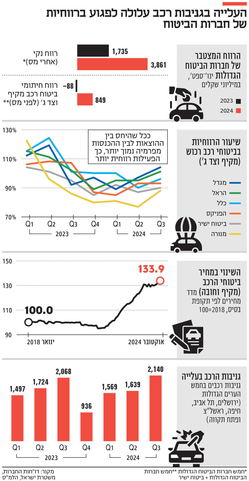 אינפו העלייה בגניבות רכב עלולה לפגוע ברווחיות של חברות הביטוח