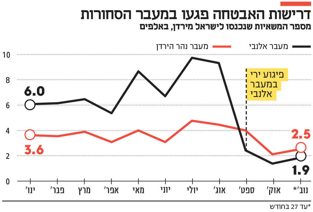 אינפו דרישות האבטחה פגעו במעבר הסחורות