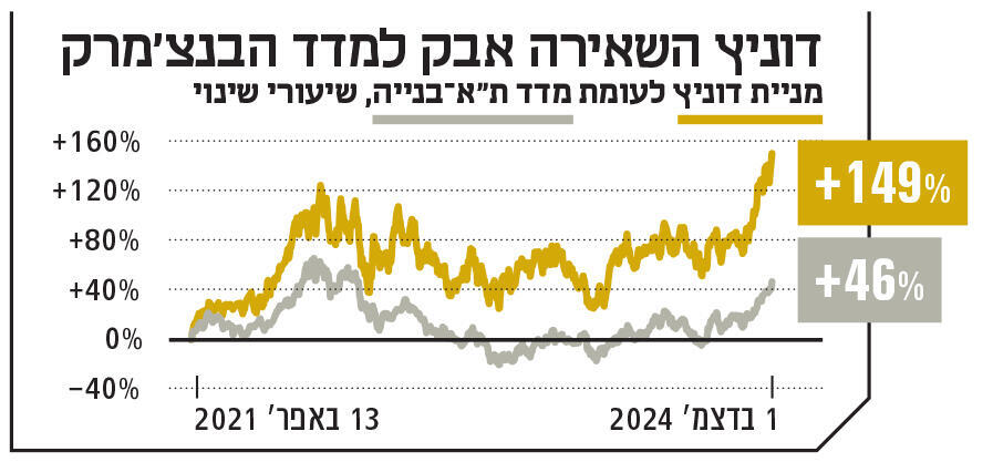 אינפו דוניץ השאירה אבק למדד הבנצ'מרק