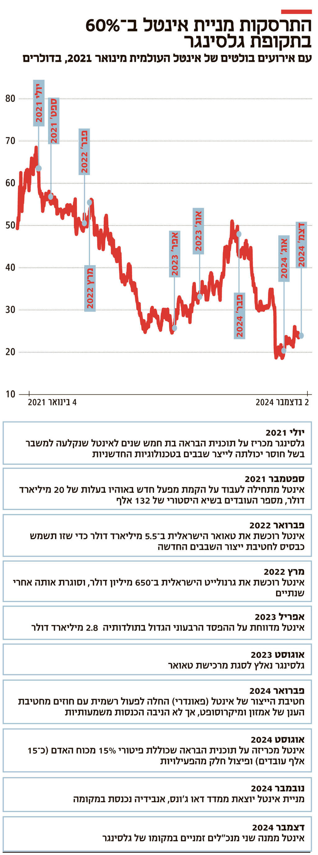 אינפו התרסקות מניית אינטל חדש 