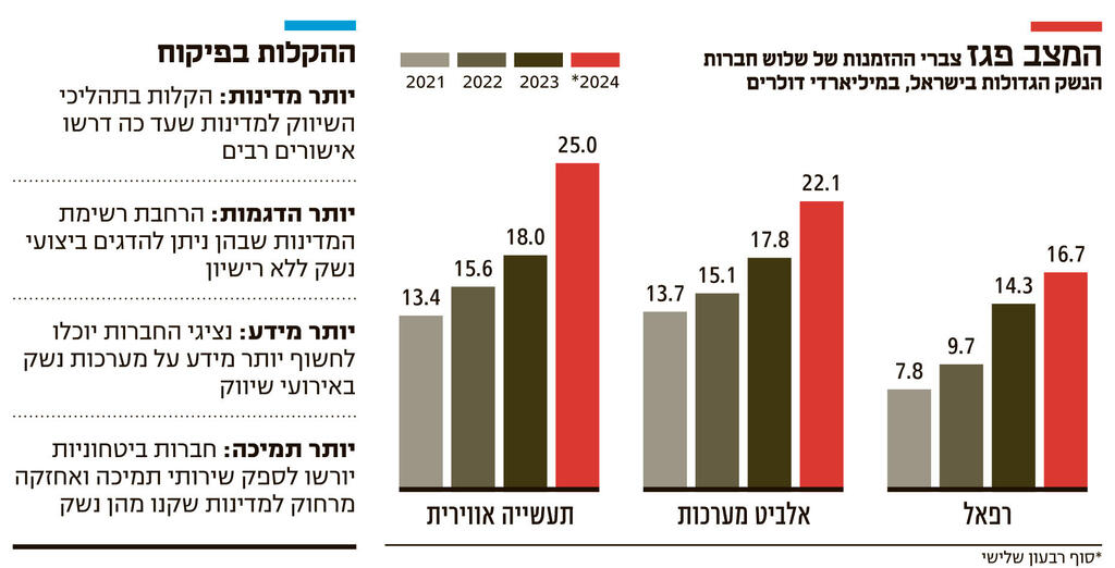 אינפו המצב פגז