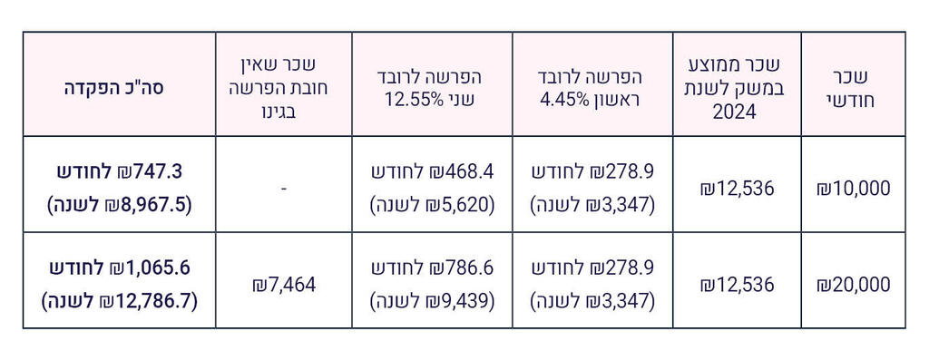 טבלת הפקדות גמל ופנסיה