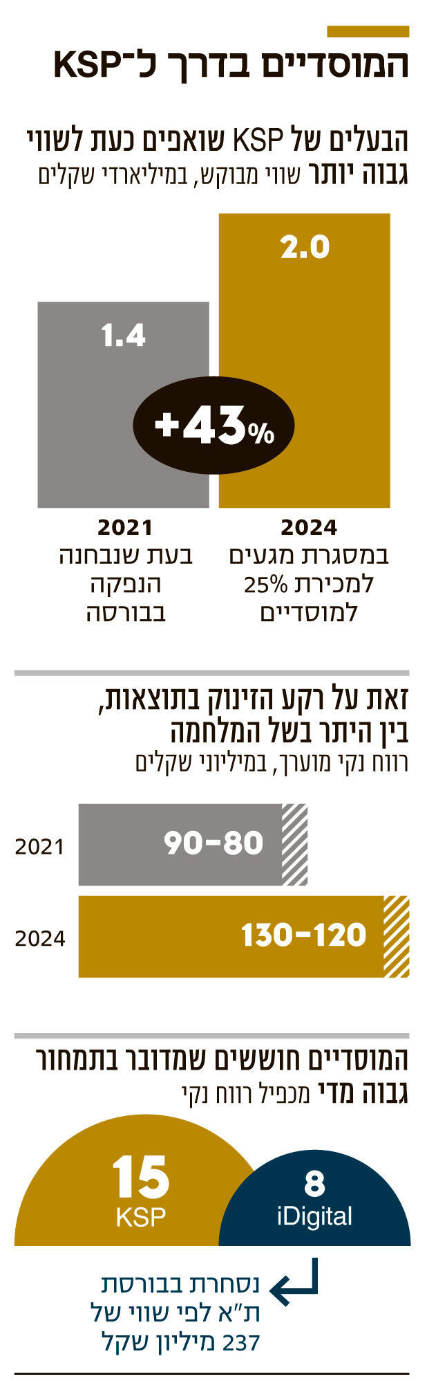 אינפו המוסדיים בדרך ל KSP