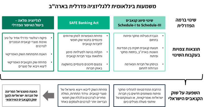 משמעות בינלאומית ללגליזציה פדרלית בארה"ב