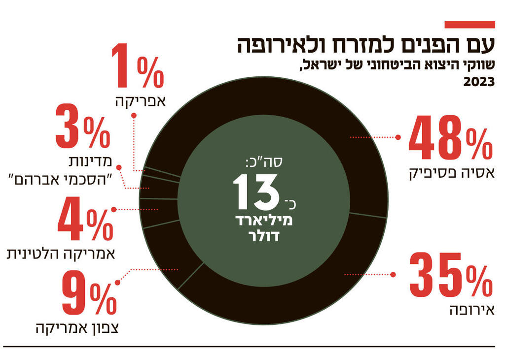 אינפו עם הפנים למזרח ולאירופה