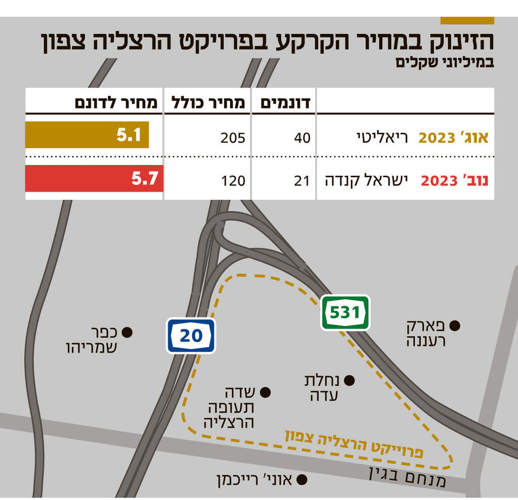 אינפו הזינוק במחיר הקרקע בפרויקט הרצליה צפון