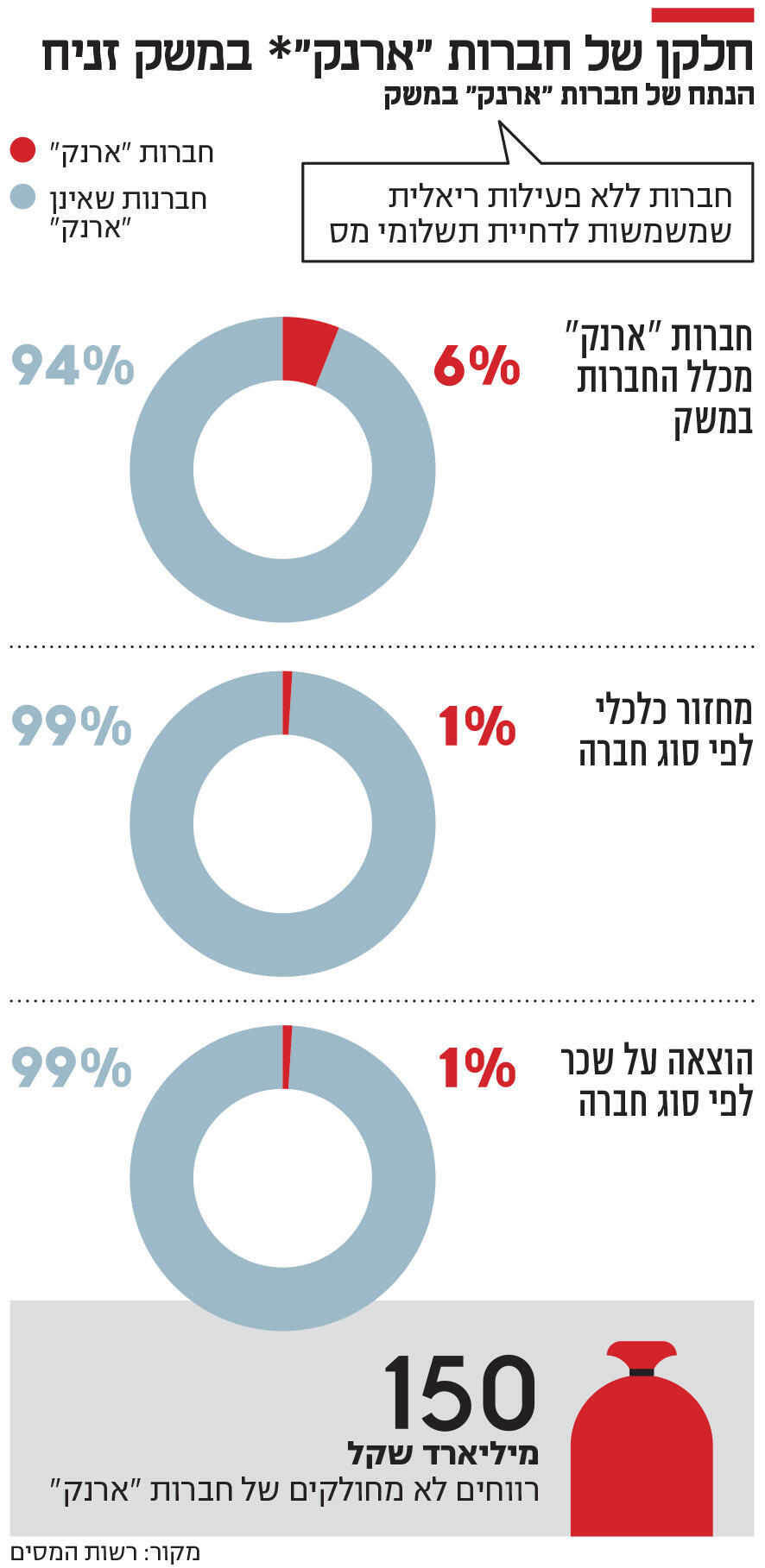 אינפו חלקן של חברות "ארנק"* במשק זניח