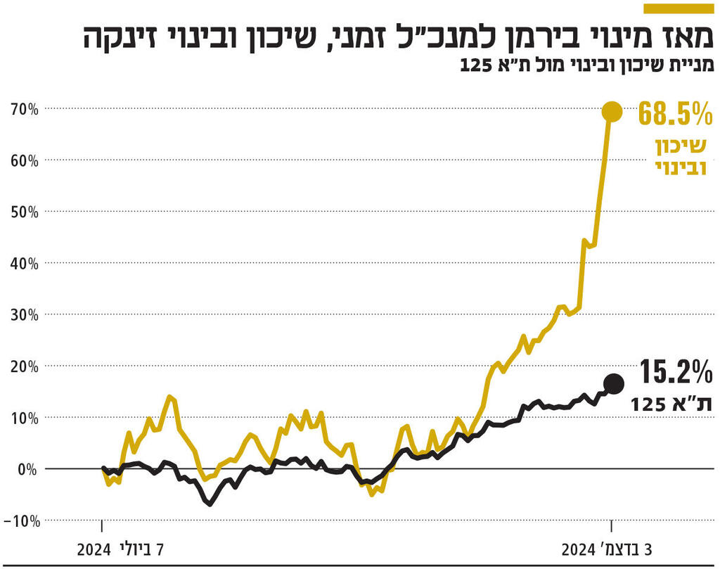 אינפו מאז מינוי בירמן למנכ"ל זמני, שיכון ובינוי זינקה