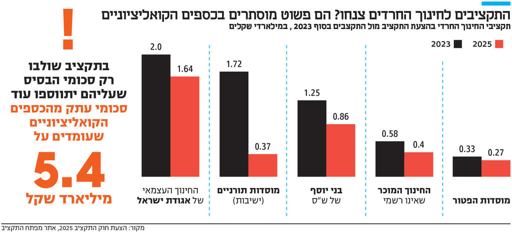 אינפו התקציבים לחינוך החרדים צנחו? הם פשוט מוסתרים בכספים הקואליציוניים