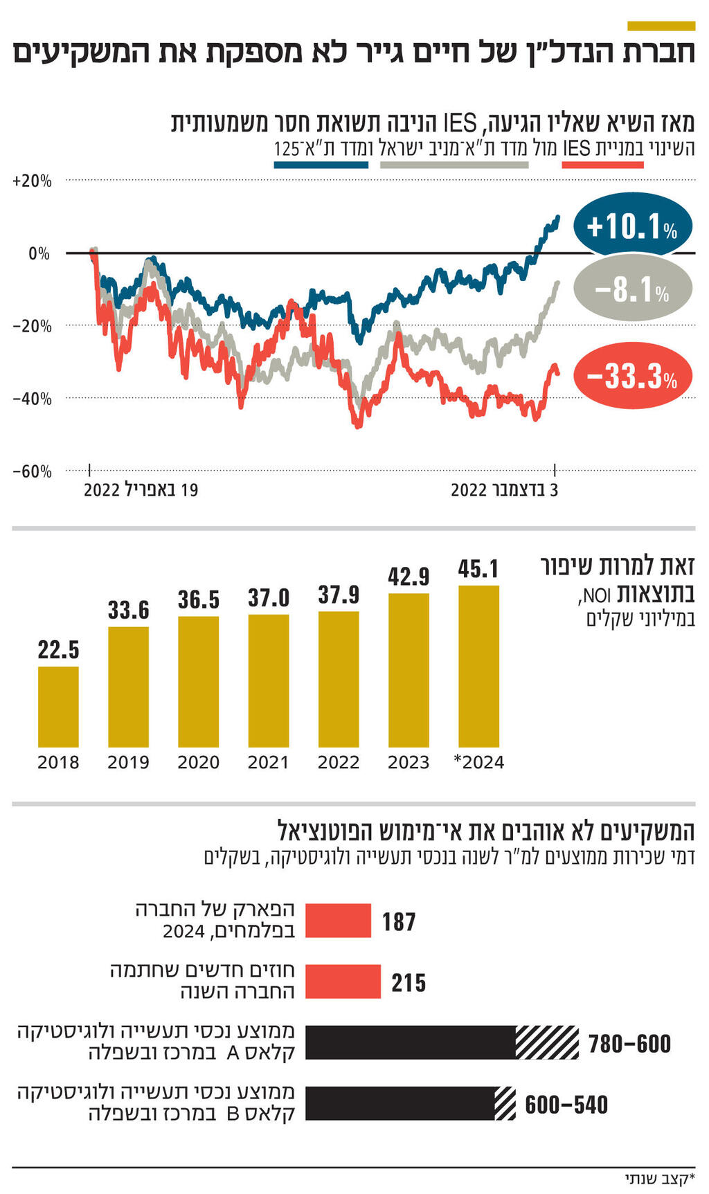 אינפו חברת הנדל"ן של חיים גייר לא מספקת את המשקיעים