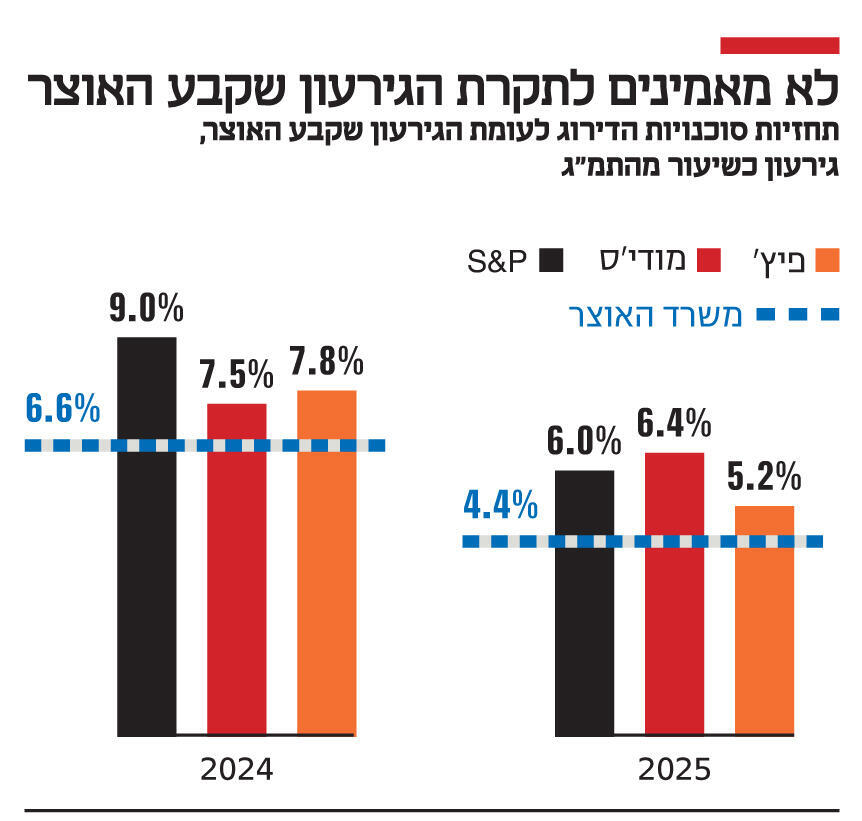 אינפו לא מאמינים לתקרת הגירעון שקבע האוצר