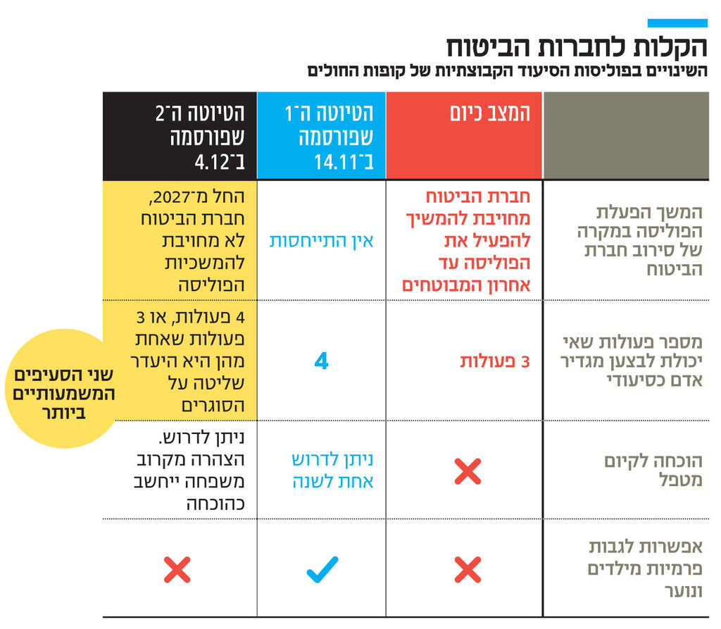 אינפו הקלות לחברות הביטוח