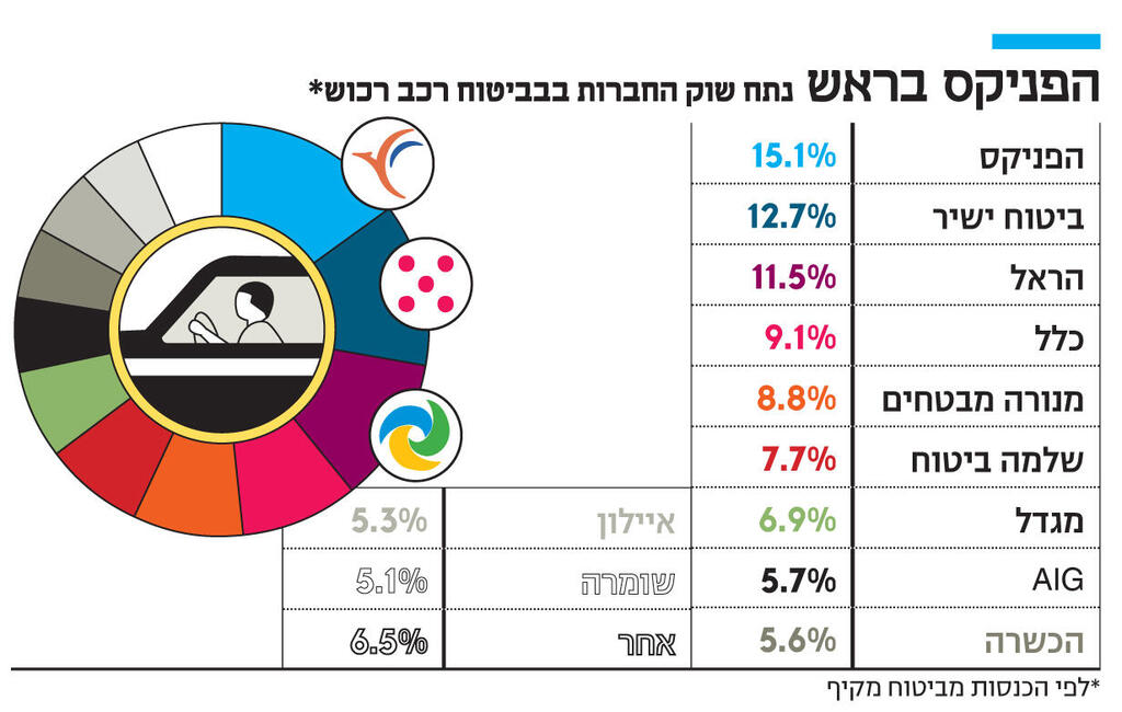 אינפו הפניקס בראש