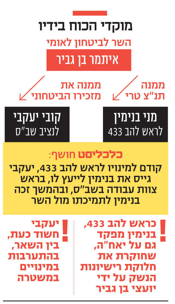 אינפו מוקדי הכוח בידיו