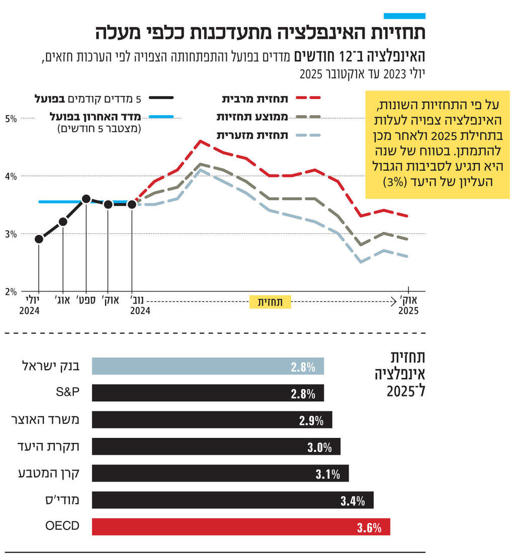 אינפו תחזיות האינפלציה מתעדכנות כלפי מעלה