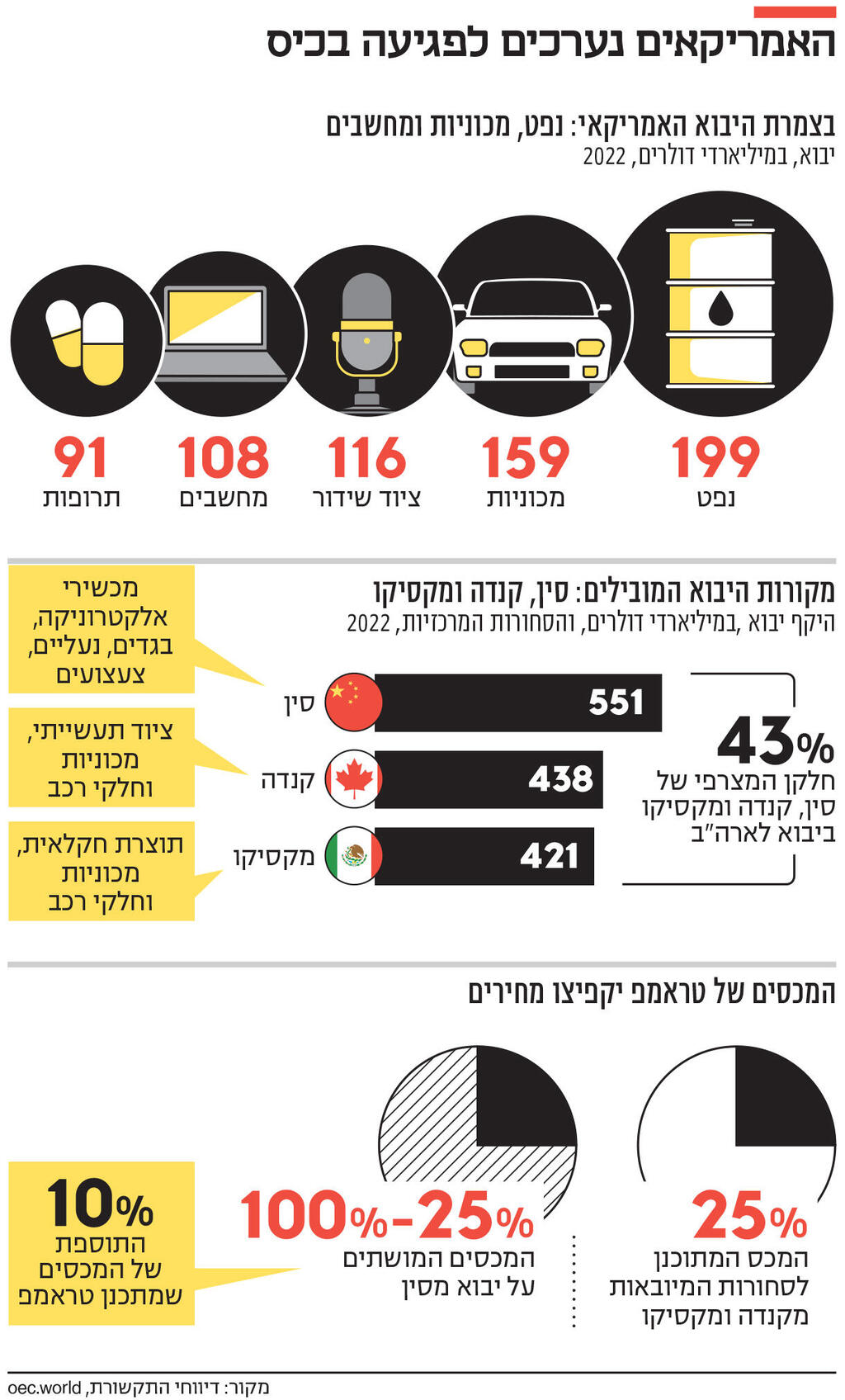 אינפו האמריקאים נערכים לפגיעה בכיס