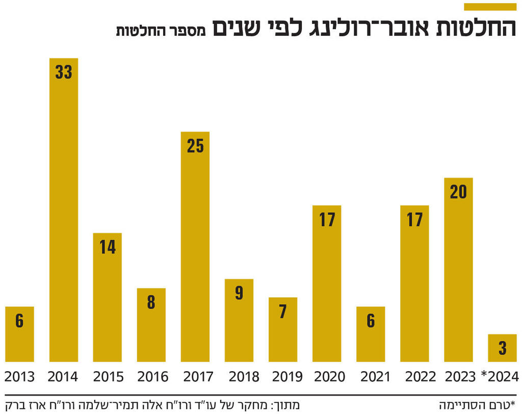 אינפו החלטות אובר־רולינג לפי שנים