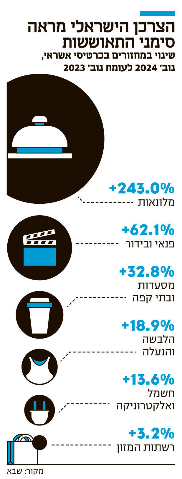 אינפו הצרכן הישראלי מראה סימני התאוששות