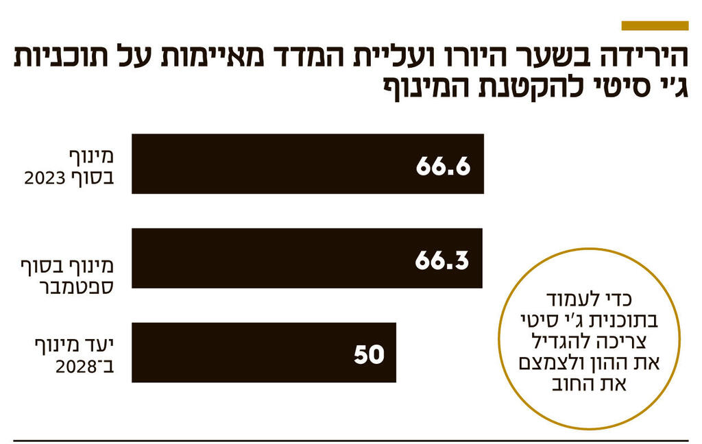 אינפו הירידה בשער היורו ועליית המדד מאיימות על תוכניות ג'י סיטי להקטנת המינוף