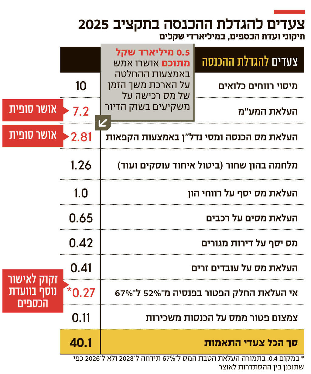 אינפו צעדים להגדלת ההכנסה בתקציב 2025