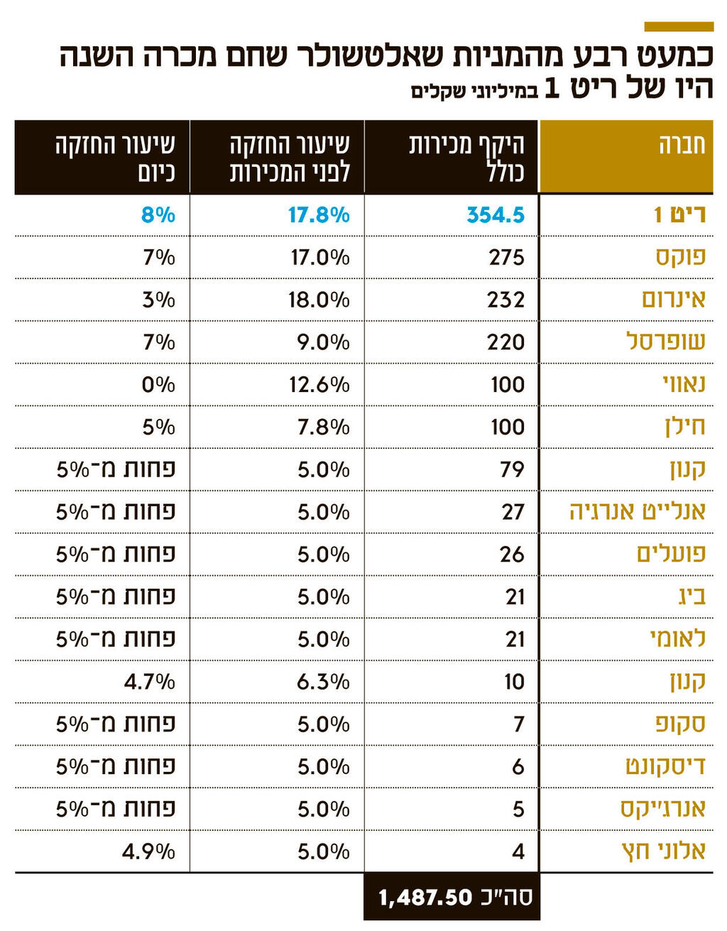 אינפו כמעט רבע מהמניות שאלטשולר שחם מכרה השנה היו של ריט 1