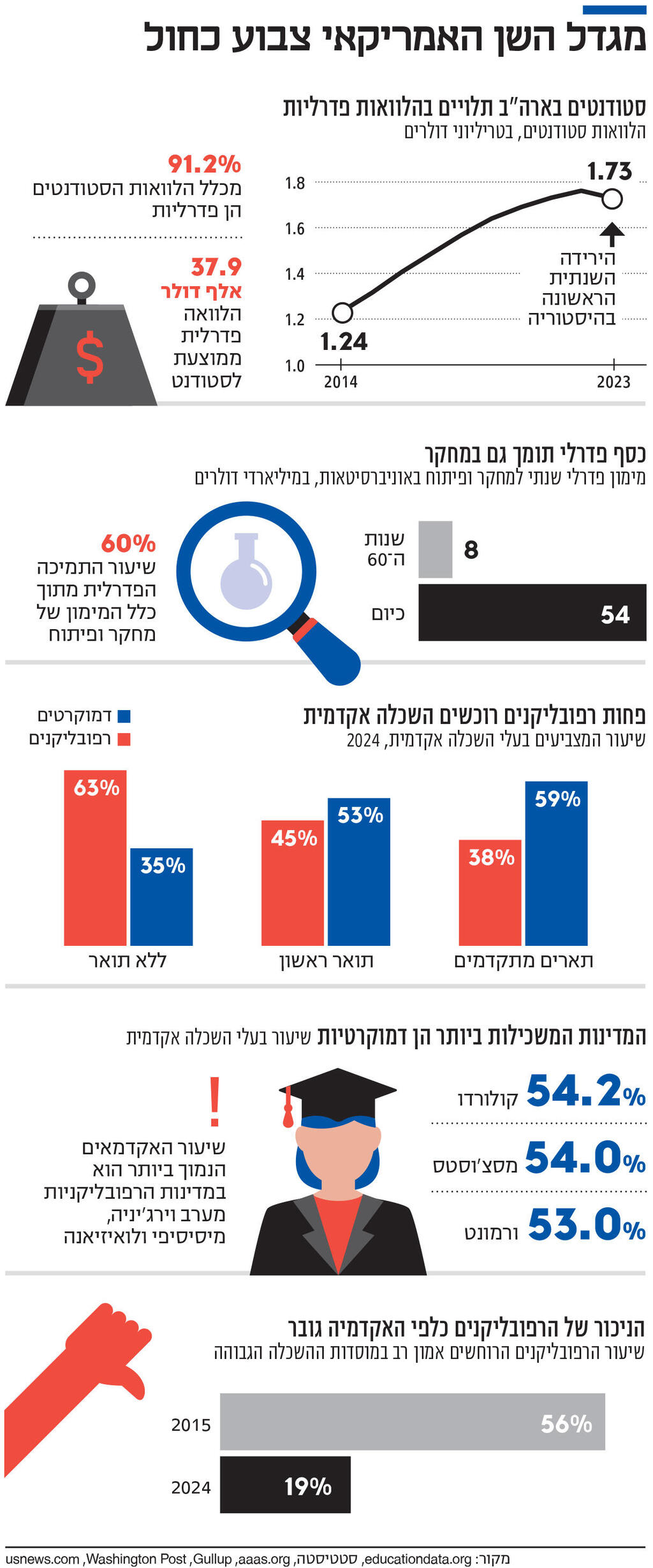 אינפו מגדל השן האמריקאי צבוע כחול