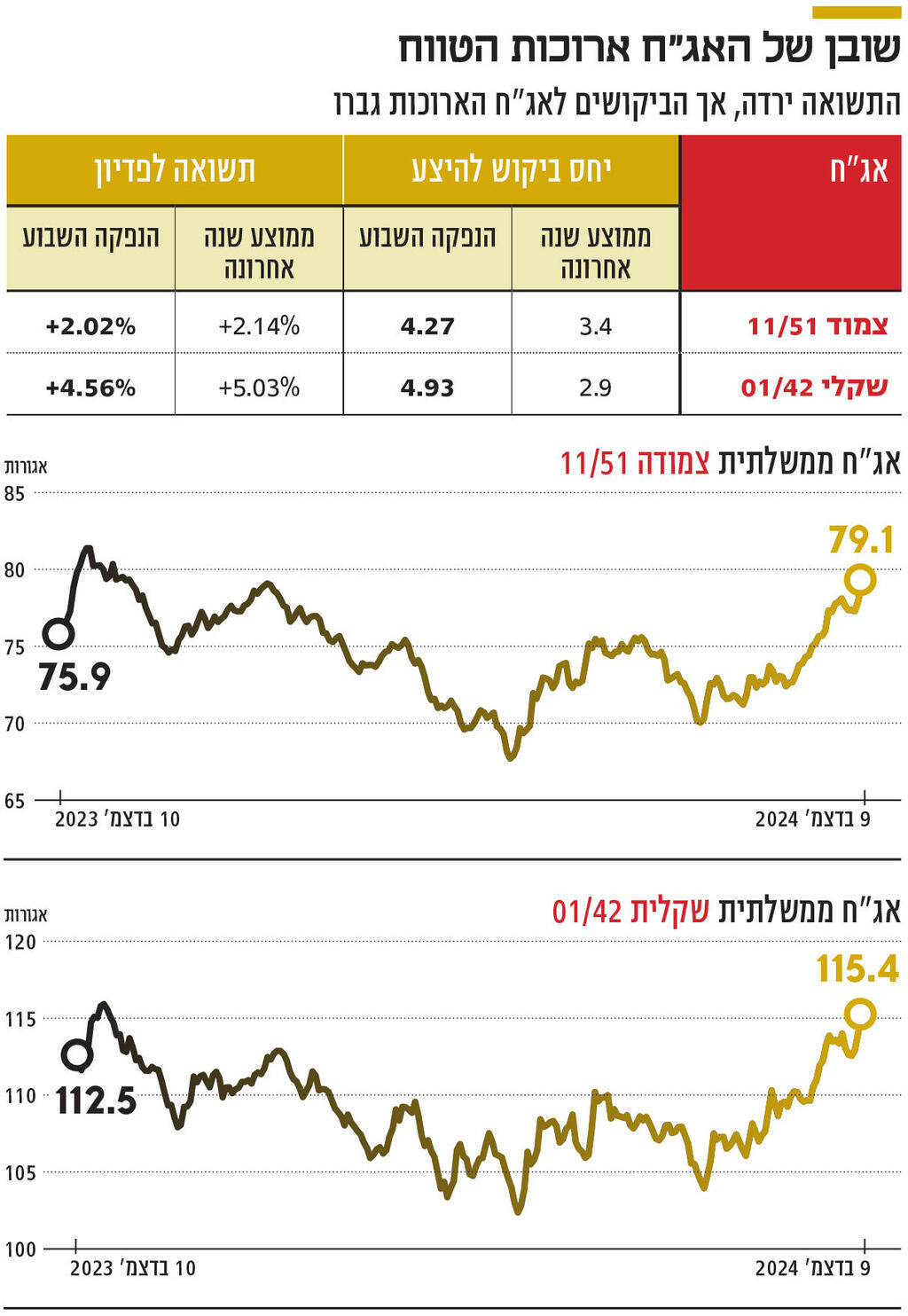 אינפו שובן של האג"ח ארוכות הטווח