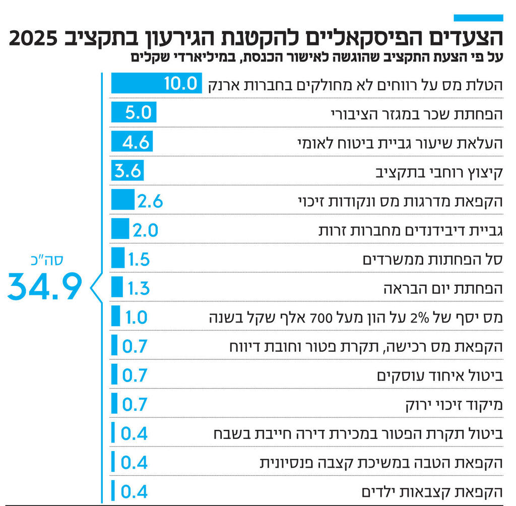 אינפו הצעדים הפיסקאליים להקטנת הגירעון בתקציב