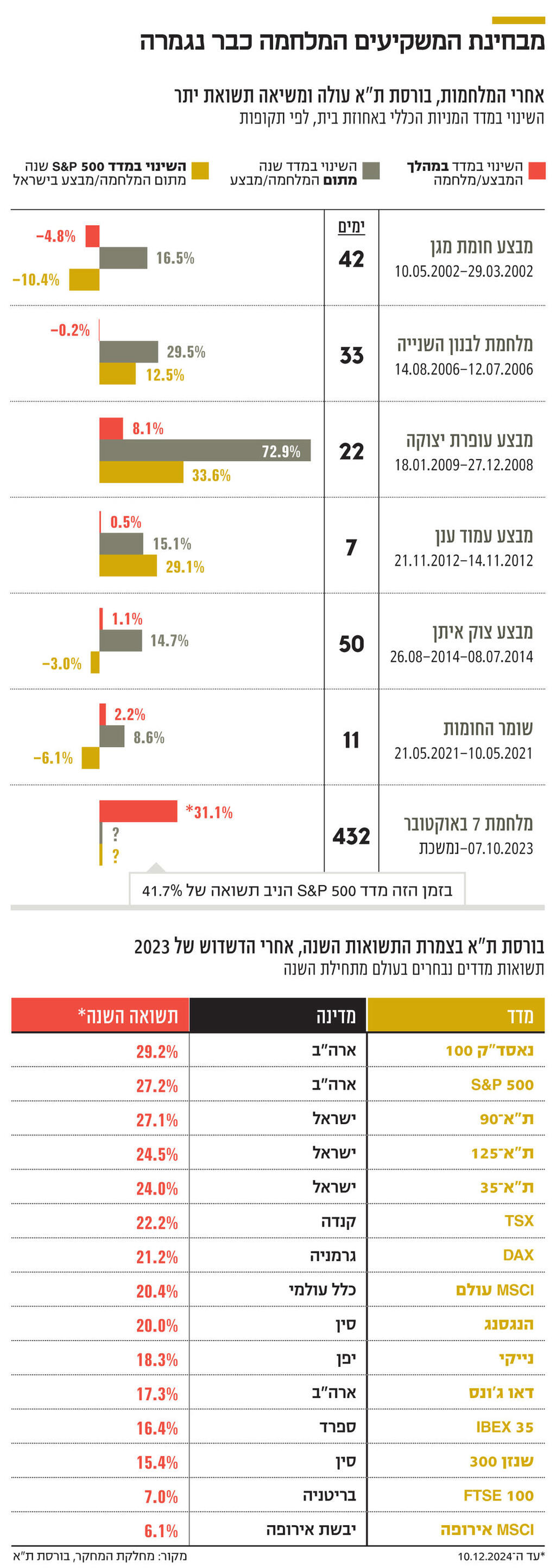 אינפו מבחינת המשקיעים המלחמה כבר נגמרה