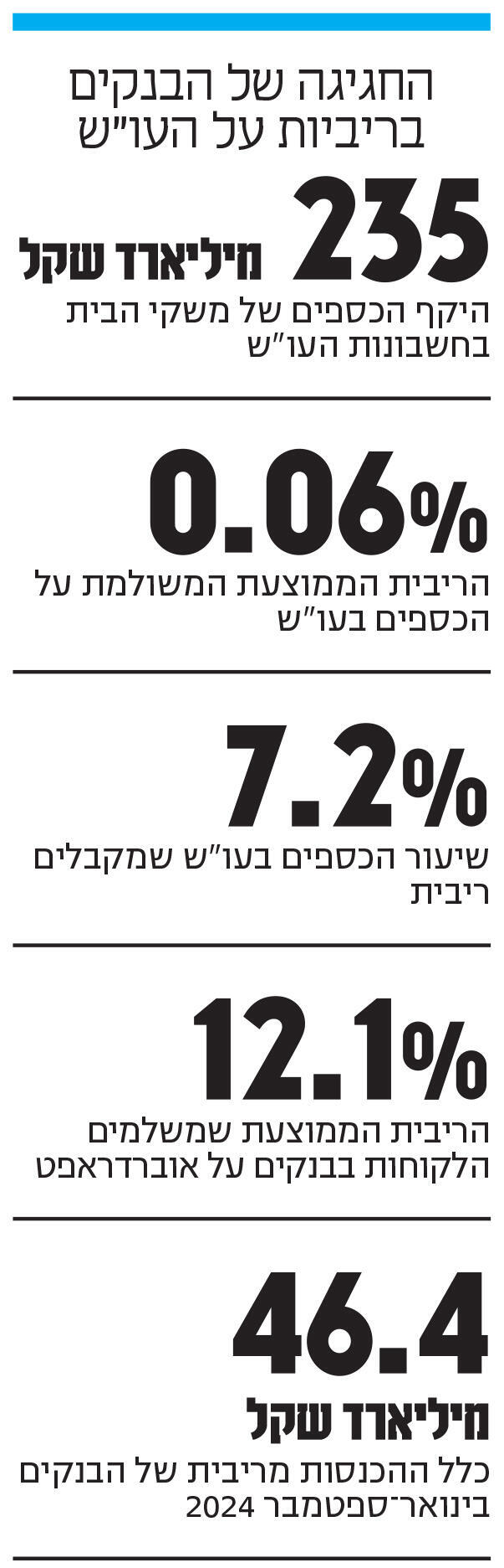 אינפו החגיגה של הבנקים בריביות על העו"ש