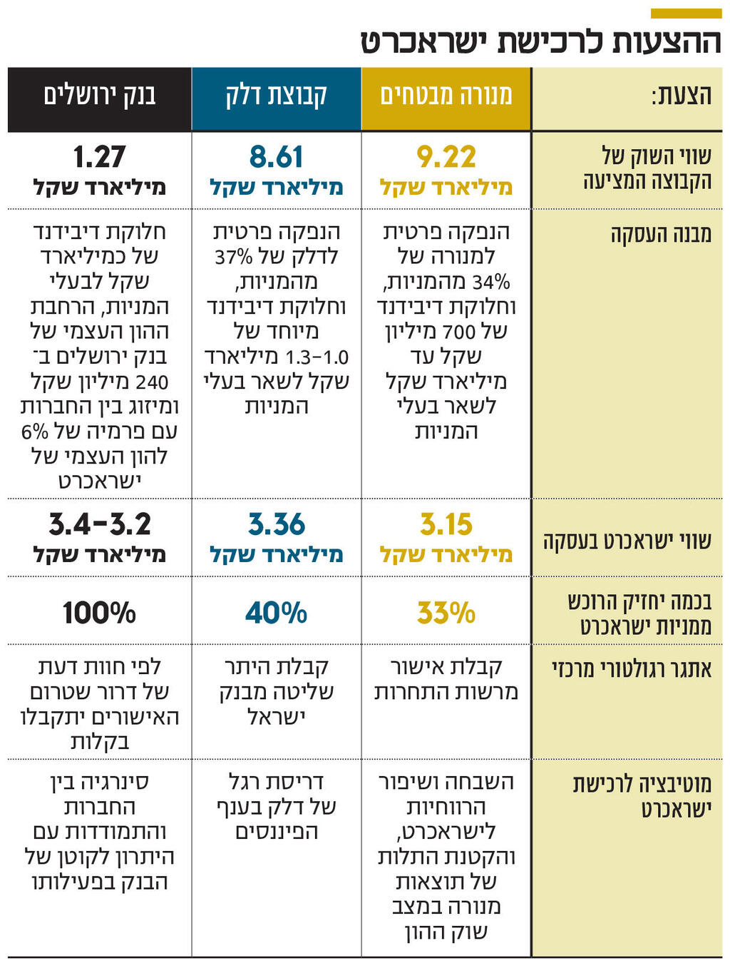 אינפו ההצעות לרכישת ישראכרט